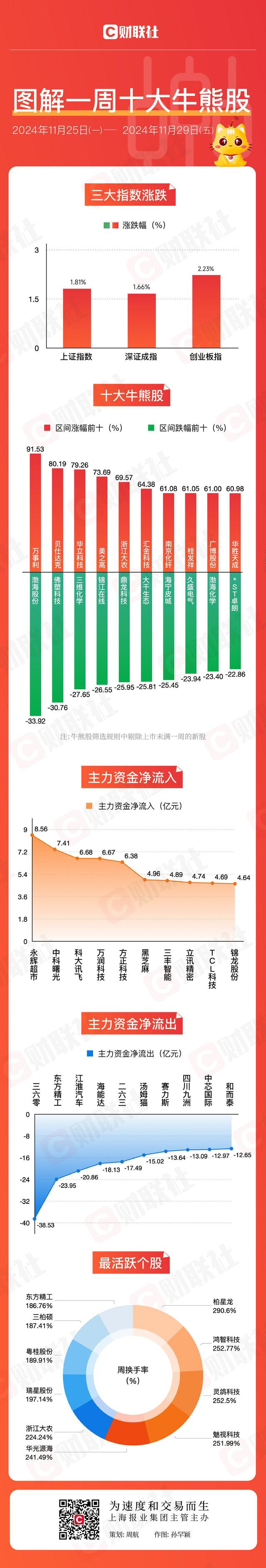 图解牛熊股大消费板块全线走强，AI应用概念股周涨幅高达91.53%