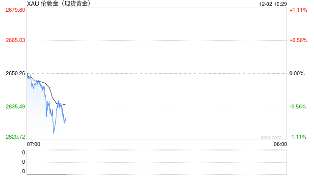 黄金突发劲爆行情！金价暴跌一度失守2630 特朗普语出惊人 如何交易黄金？