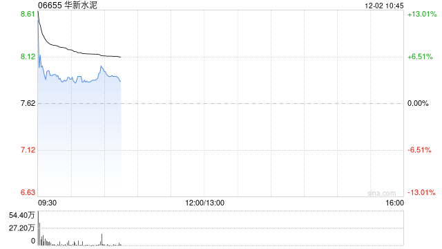 华新水泥盘中涨超12% 拟8.38亿美元收购非洲水泥企业