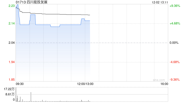 四川能投发展早盘涨逾6% 控股股东战略重组筹划