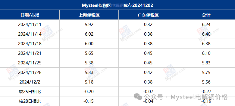 Mysteel数据：国内市场电解铜库存统计