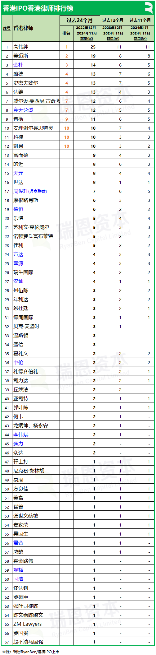 香港上市中介机构排行榜：中金、普华永道、竞天公诚、高伟绅继续领先