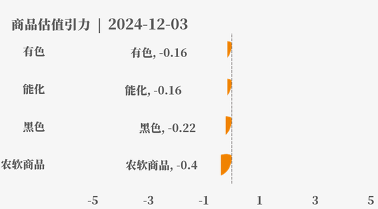 目前大宗商品的估值走到什么位置了？12-3