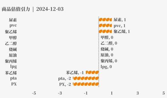 目前大宗商品的估值走到什么位置了？12-3