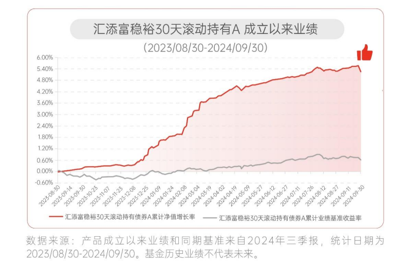 年化收益超4.8%的纯债基金？这个可以有！