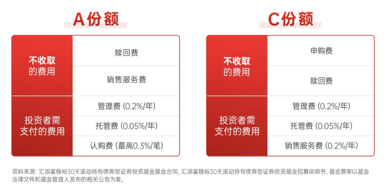 年化收益超4.8%的纯债基金？这个可以有！