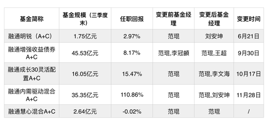 融通基金百亿基金经理“琨姐”要离职了？「减负式离任」泡沫被戳破