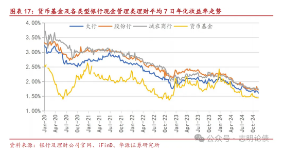 关于非银同业存款定价规范的九问九答