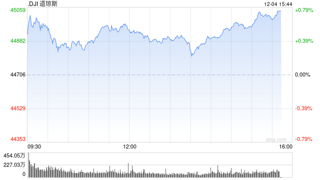 早盘：美股继续上扬 纳指与标普500指数创盘中新高