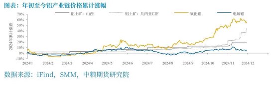 【市场聚焦】铝：原料强产品弱，继续挤压冶炼利润