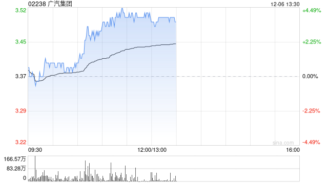 广汽集团现涨逾4% 公司转让巨湾技研有望显著增厚利润