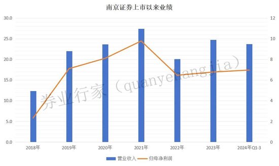 时任“掌门”被查，南京证券“沉默”