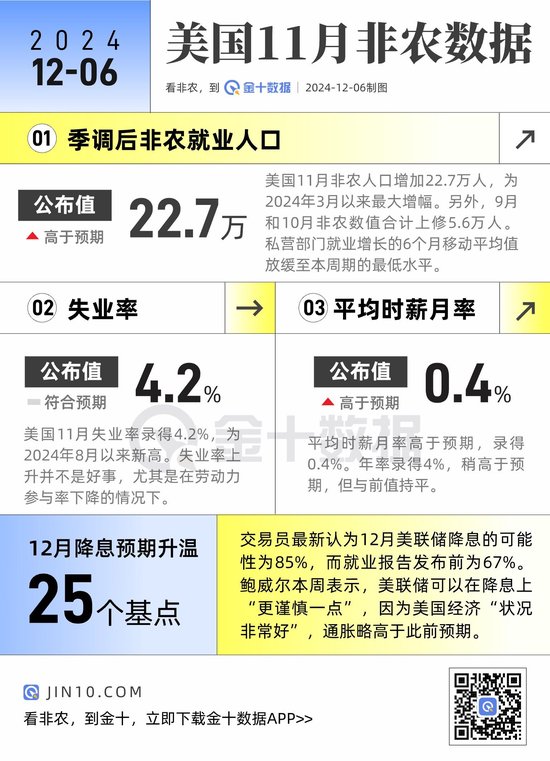 非农亮点：实现大反弹！12月降息预期再度升温