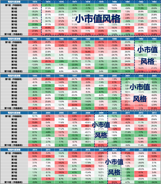 广发策略刘晨明：年末大小盘风格如何演绎？一旦出现这两种情形，小盘风格可能会显著切向大盘风格