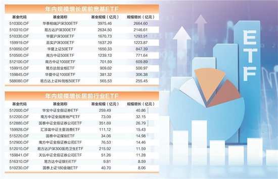 马太效应凸显 宽基ETF火热行业ETF低迷