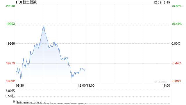 午评：港股恒指跌0.57% 恒生科指跌0.63%药明系个股齐涨