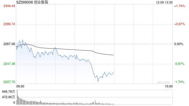 午评：创指半日跌超1% PEEK材料概念爆发