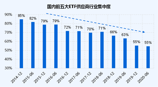 低费率：ETF竞争的终极杀器