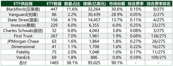 低费率：ETF竞争的终极杀器