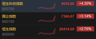 重磅会议召开！港股三大指数盘尾大涨 恒指收涨2.76%、科指涨4.3%