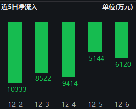 工银瑞信A500ETF（159362）上市一周连续5天遭净赎回，累计净流出3.95亿，规模16.47亿同类22只产品倒数第一