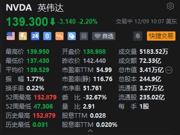 被立案调查，英伟达跌2.2%