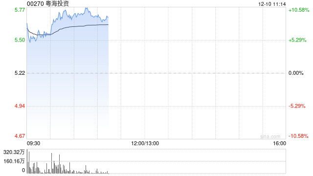 粤海投资盘中涨超8% 建议实物分派粤海置地73.72%持股