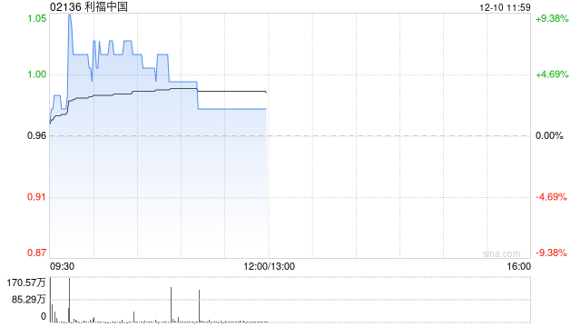利福中国早盘涨超6% 获主席刘銮鸿溢价约21.7%提私有化