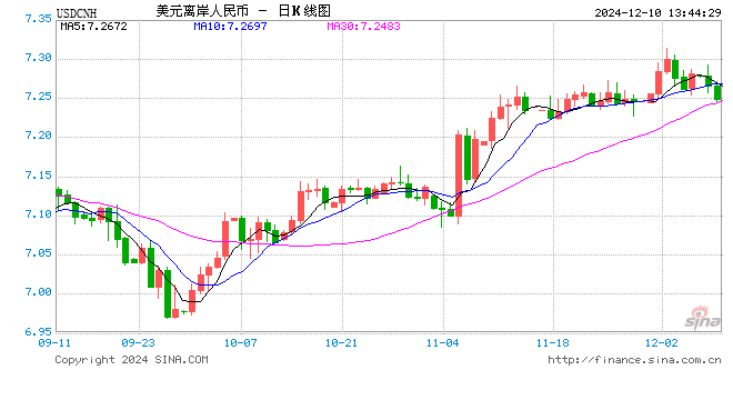 刚刚！人民币创12月新高