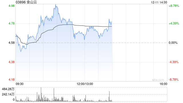 金山云早盘涨超5% 瑞银将评级从“中性”上调至“买入”