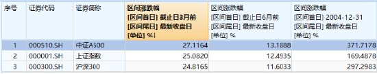 人气爆棚！好运A500ETF“563500”换手率叒领跑！最新重磅：A500ETF总规模冲击2300亿，第三批即将进场