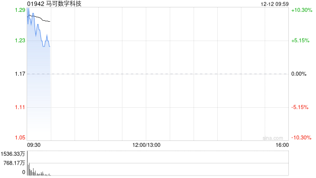 马可数字科技早盘涨超11% 拟折价配售约2.12亿股 净筹约2.1亿港元