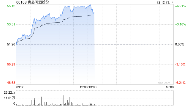 青岛啤酒股份早盘涨近5% 申万宏源维持买入评级