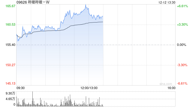 科网股早盘集体走高 哔哩哔哩-W涨超6%携程集团-S涨超5%