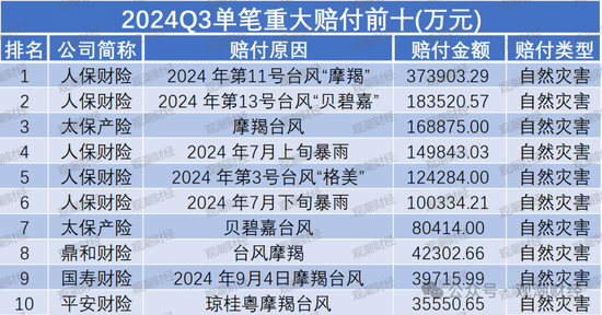 重大赔付排行榜丨最大单笔赔付达37亿！Q3过亿元赔付21例 自然灾害为最大原因