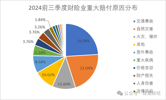 重大赔付排行榜丨最大单笔赔付达37亿！Q3过亿元赔付21例 自然灾害为最大原因