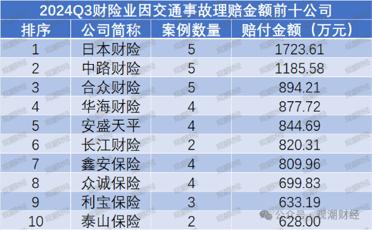 重大赔付排行榜丨最大单笔赔付达37亿！Q3过亿元赔付21例 自然灾害为最大原因