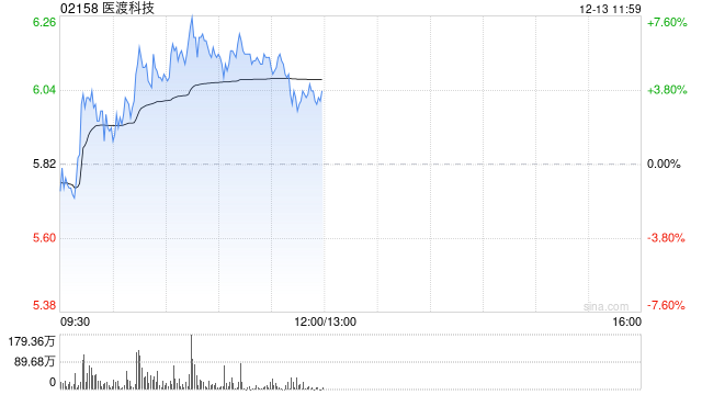 医渡科技早盘涨逾6% 光大证券维持“买入”评级