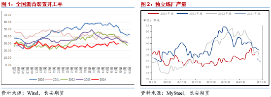 长安期货范磊：BU中性或得到维持，买保裂解布局值得关注