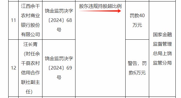 又有地方农商行因“股东违规持股超比例”被罚，监管此前曾重拳出击整治