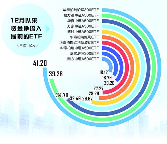 ETF市场加速“吸金” 12月以来净流入超430亿元