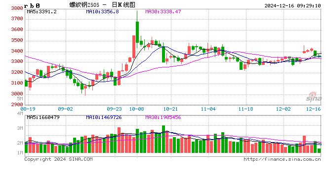 光大期货矿钢煤焦类日报12.16