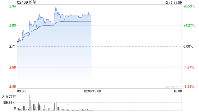 粉笔早盘涨超5% 公司推出精品面试AI点评产品