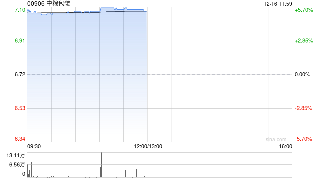 中粮包装股价涨超5% 华瑞凤泉要约先决条件已获达成