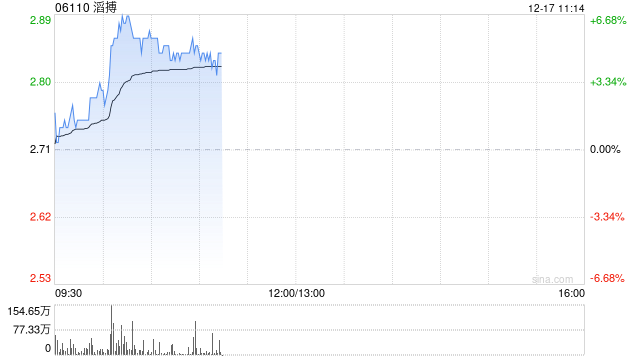 滔搏现涨近4% 三季度全渠道收入环比上季度下滑有所收窄