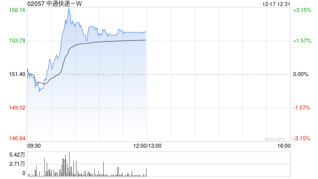 中通快递-W12月16日斥资1909.25万美元回购98.3万股