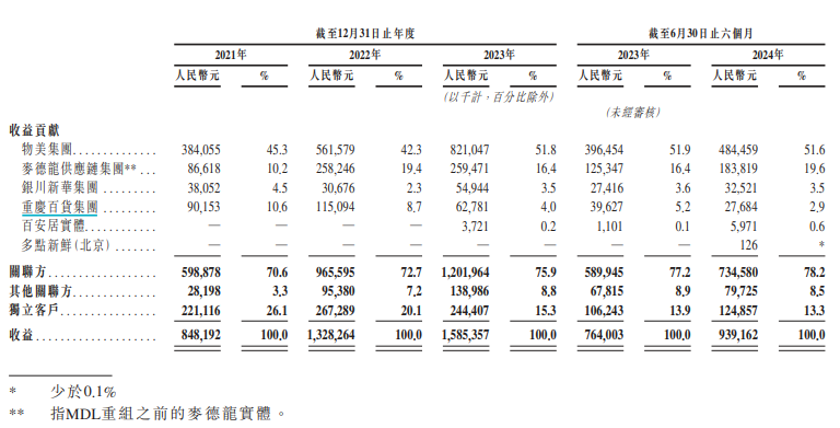 多点数智上市即百亿市值蒸发背后：成立近10年仍亏损、依赖融资 与物美“强绑定”独立客户收益仅13.3%