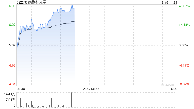 康耐特光学盘中涨逾7%再创新高 机构称眼镜是端侧AI最佳载体