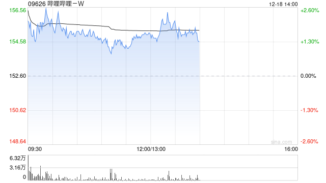 哔哩哔哩-W12月17日斥资50.86万美元回购2.56万股