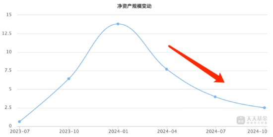 2024主动权益类基金业绩黑榜：金元顺安优质精选A今年来跌36.12%暂居跌幅榜首，华商基金共5只产品上榜